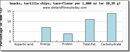 aspartic acid and nutritional content in tortilla chips
